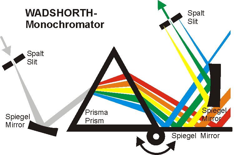 Primanmonochromator nach WADSWORTH