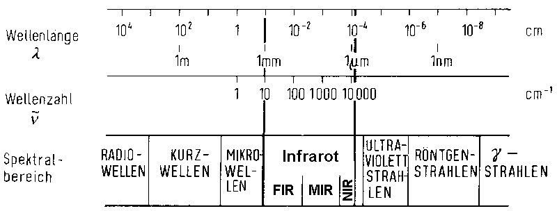 Spektralbereiche elektromegnetische Strahlung