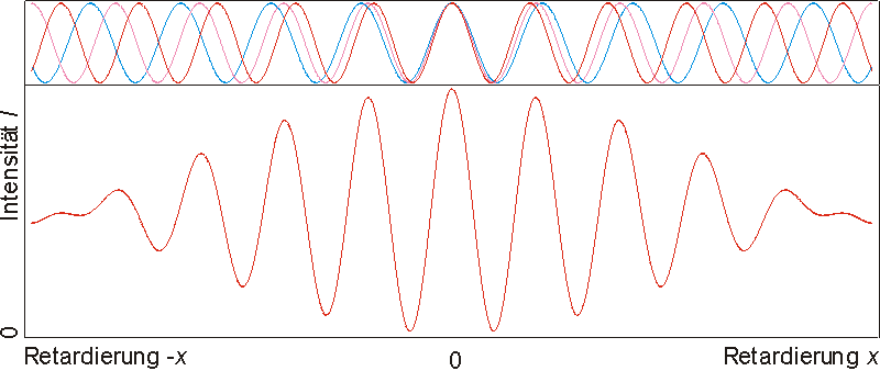 polychromatische Interferenz