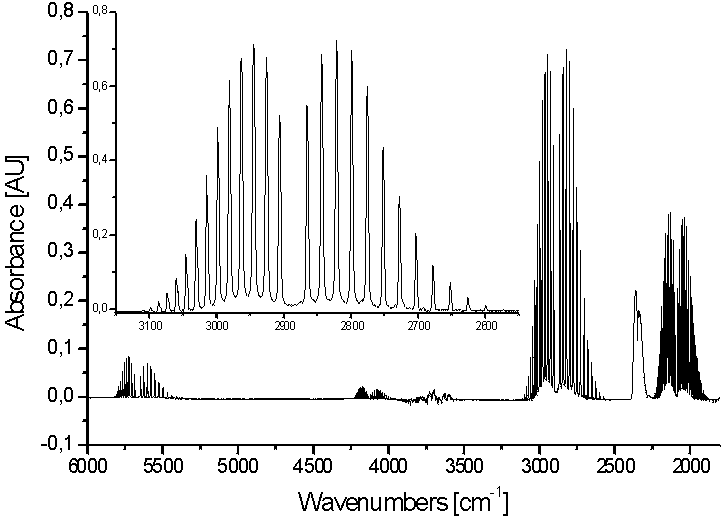 Exktintionsspektrum von HCl und DCl