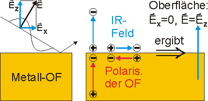 IR an der Metalloberfläche